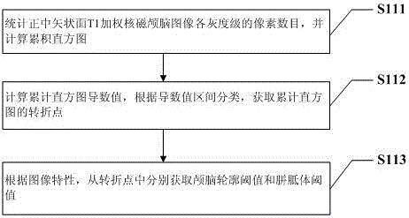 A method and system for automatically extracting corpus callosum from magnetic resonance images