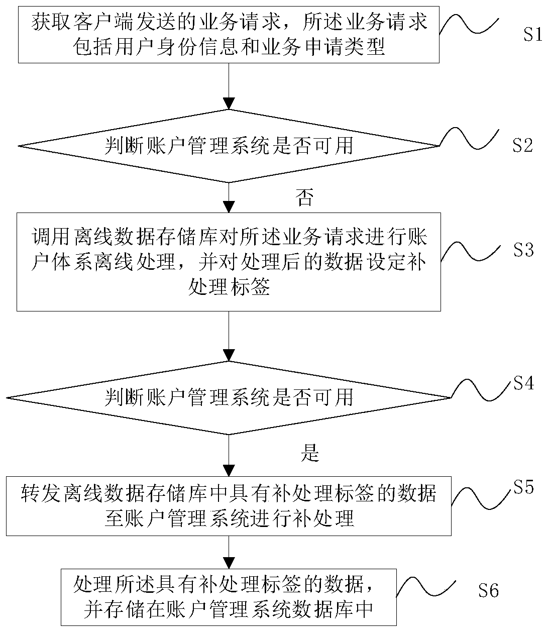 Account system offline processing method, device and equipment and storage medium