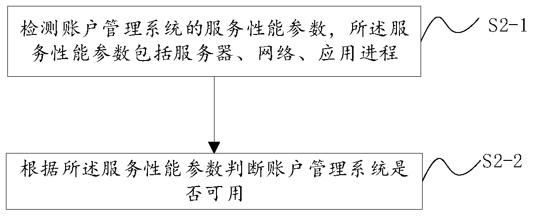 Account system offline processing method, device and equipment and storage medium