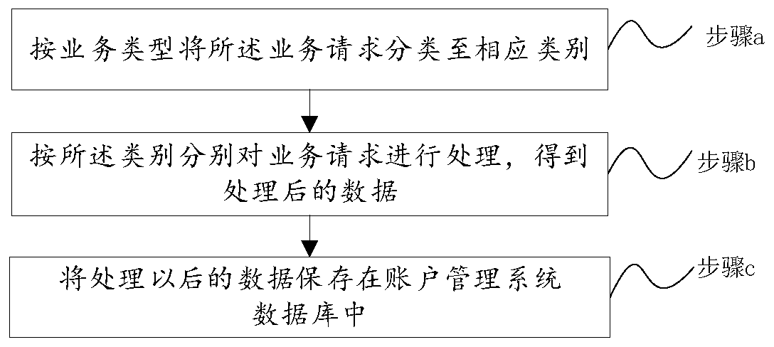 Account system offline processing method, device and equipment and storage medium