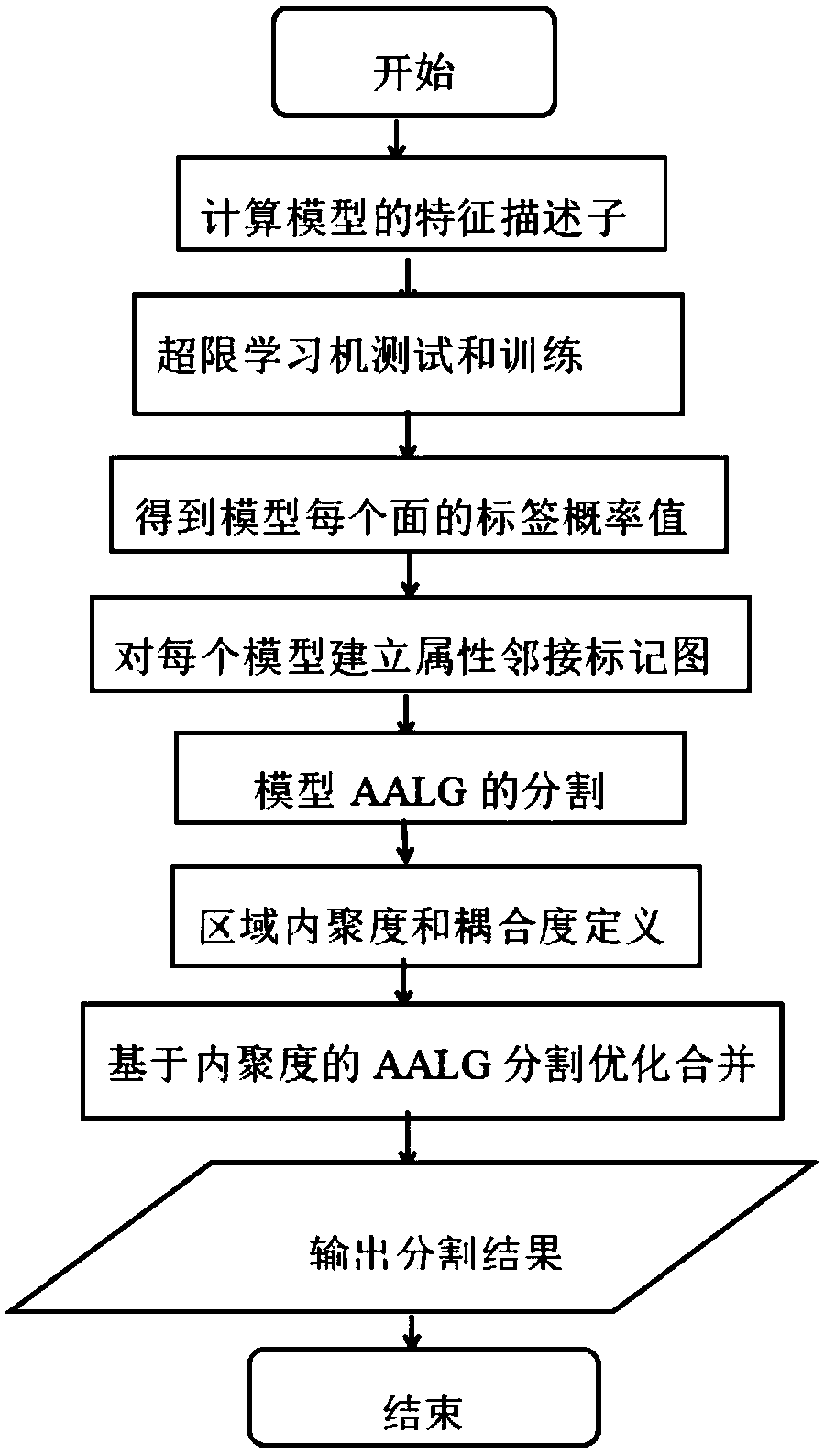 Method and device for segmenting 3D CAD model based on transfinite learning machine