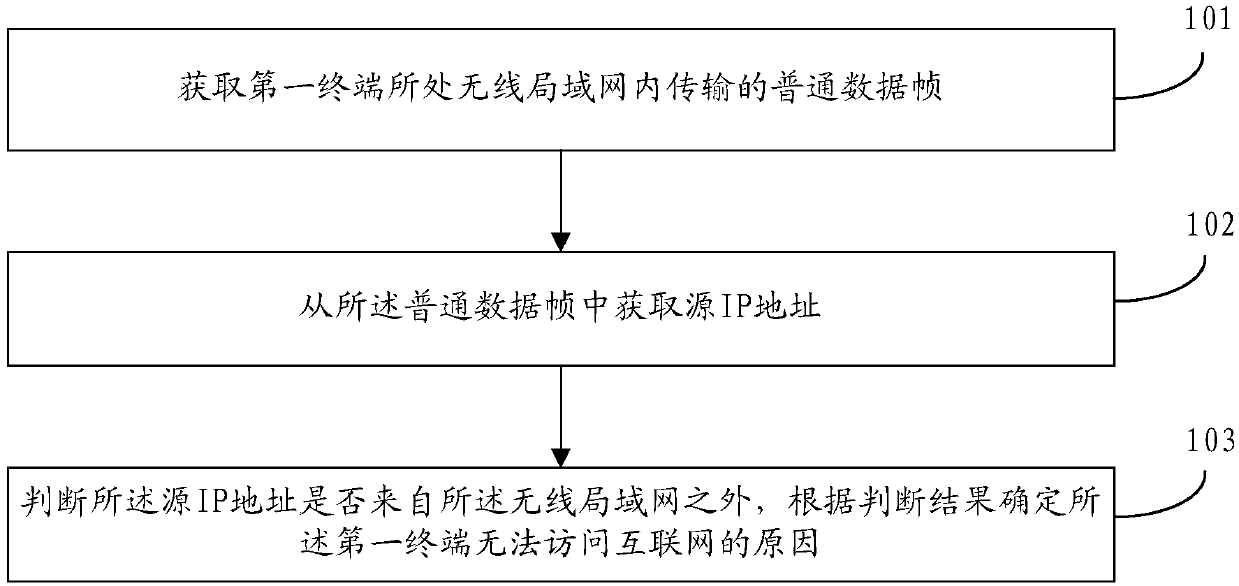 Wireless network detection method and apparatus, storage medium and terminal