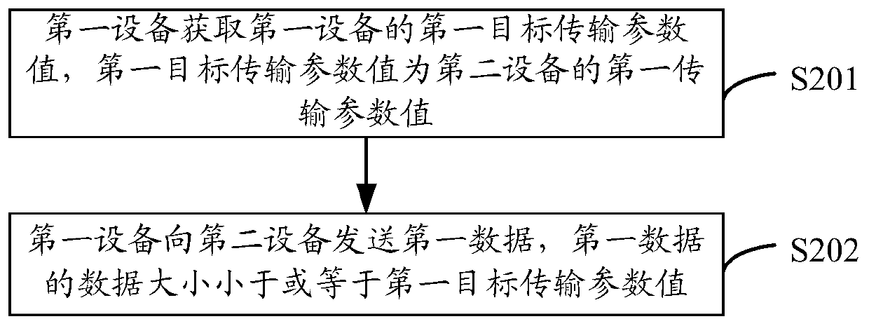 Data transmission method and communication equipment