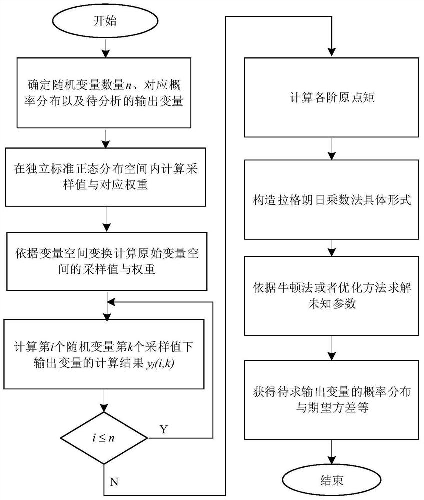 A method and system for analyzing power grid uncertain power flow