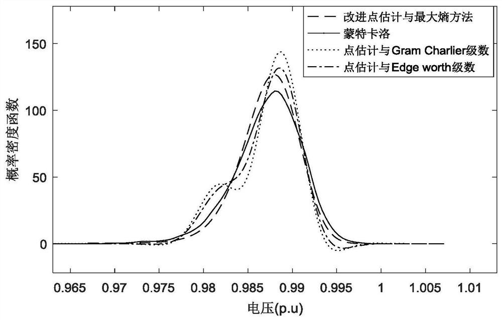 A method and system for analyzing power grid uncertain power flow