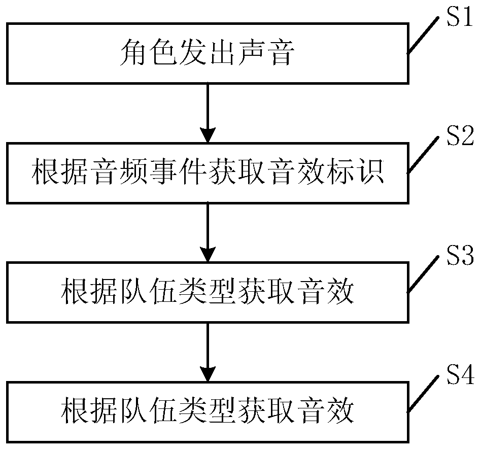 Sound effect playing method and related device