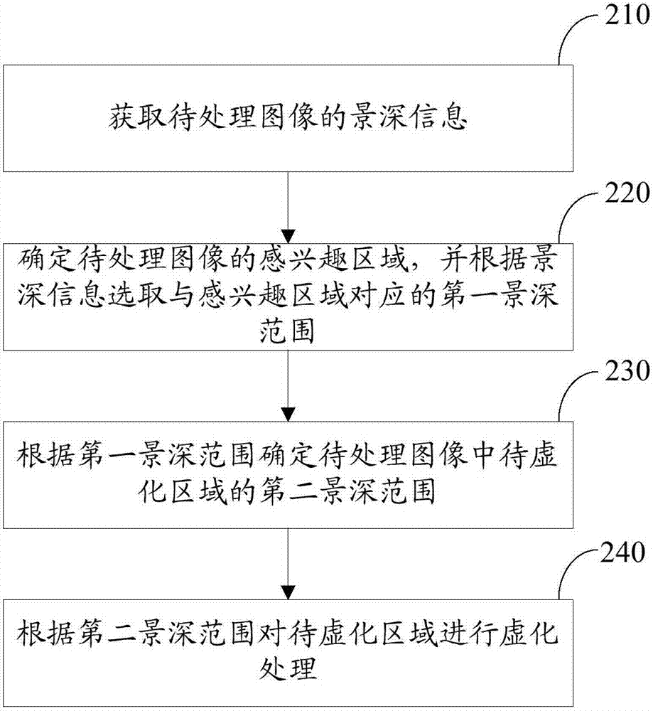 Image processing method, device, mobile terminal and computer readable storage medium