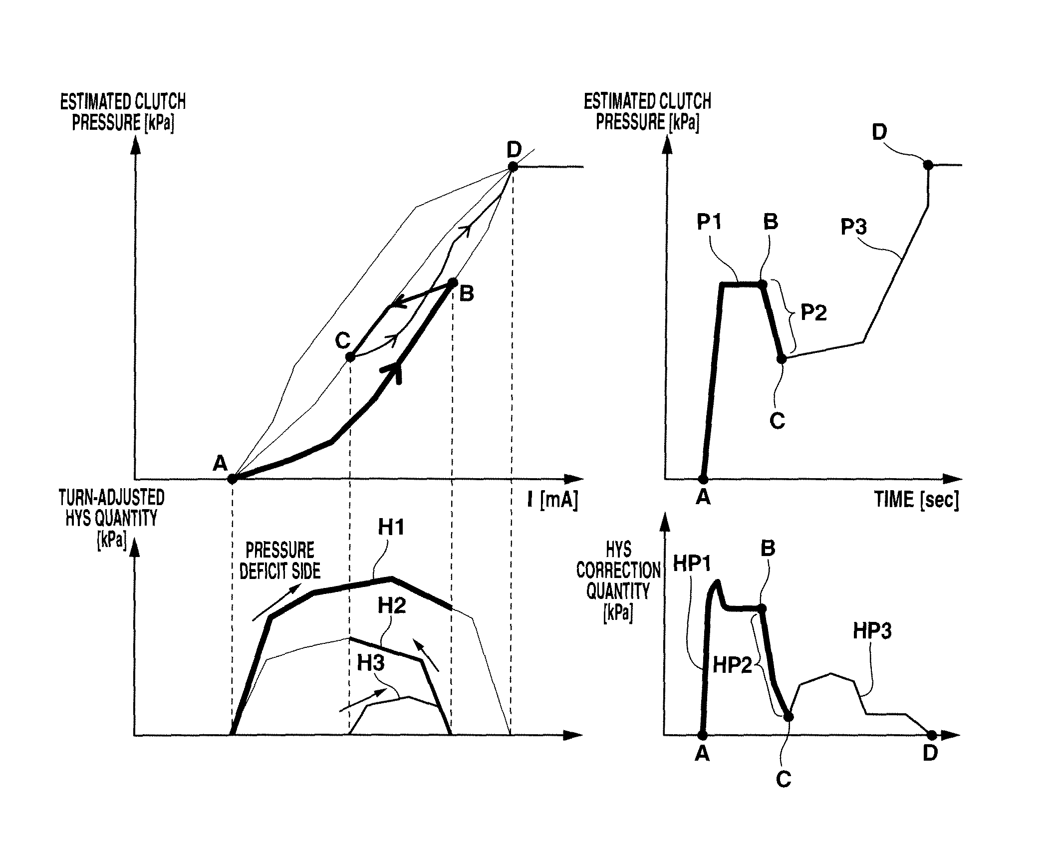 Fluid pressure control apparatus/process