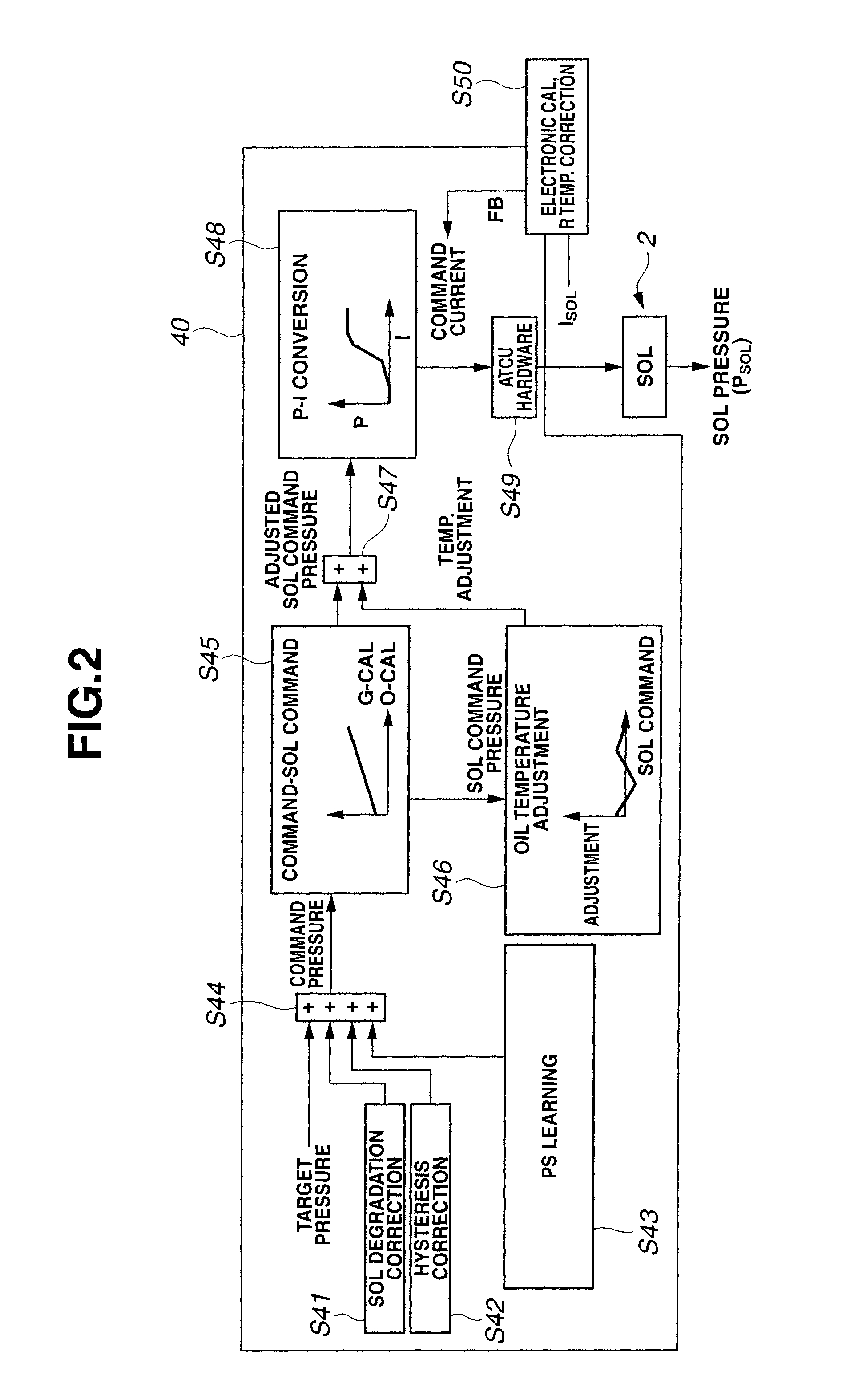 Fluid pressure control apparatus/process