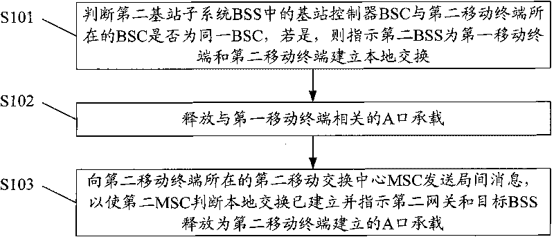 Method for establishing and removing interoffice local exchanging and mobile exchanging center