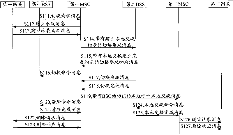 Method for establishing and removing interoffice local exchanging and mobile exchanging center