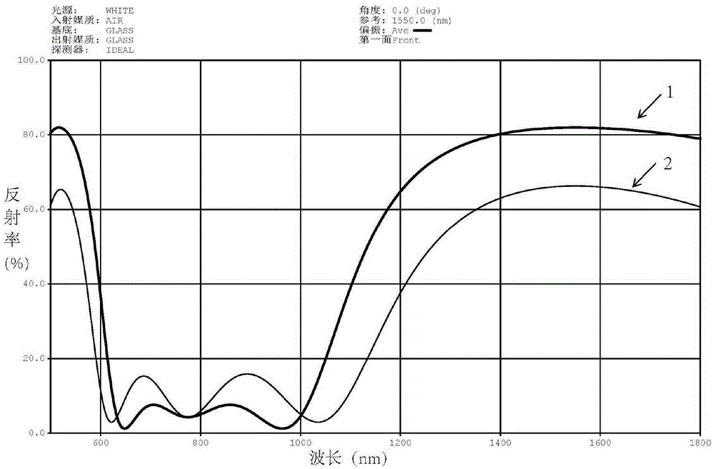 Preparation method of reflective film for laser resonator cavity mirror