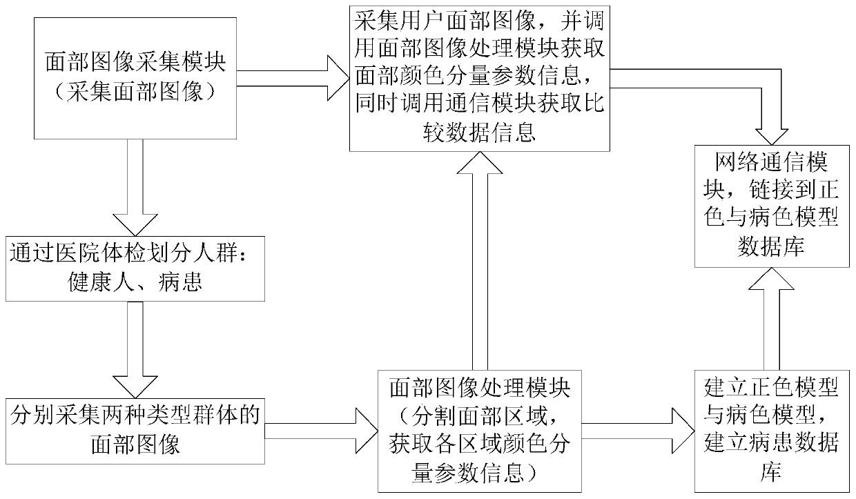 Health state diagnosis system based on facial image