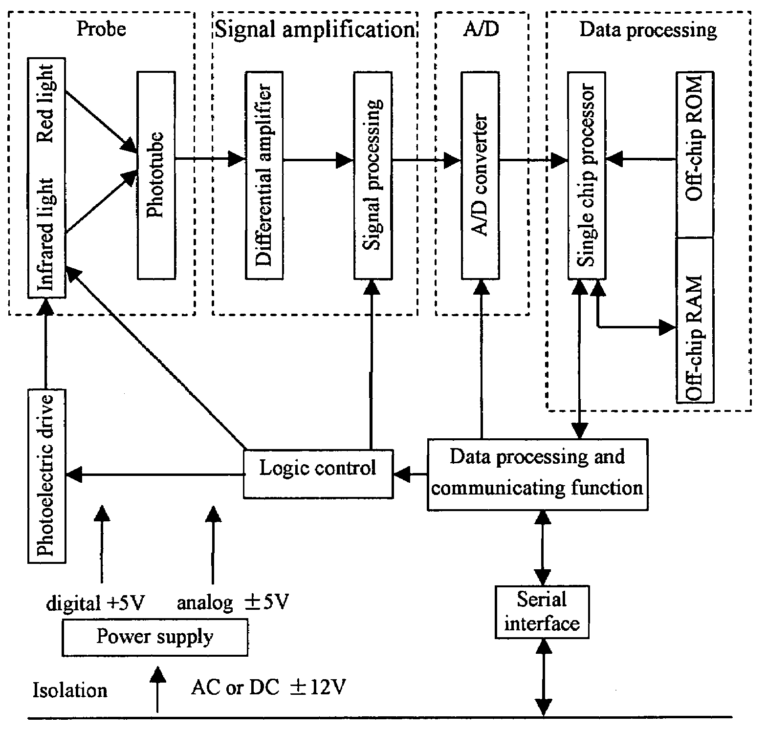 Method and apparatus for eliminating interference in pulse oxygen measurement