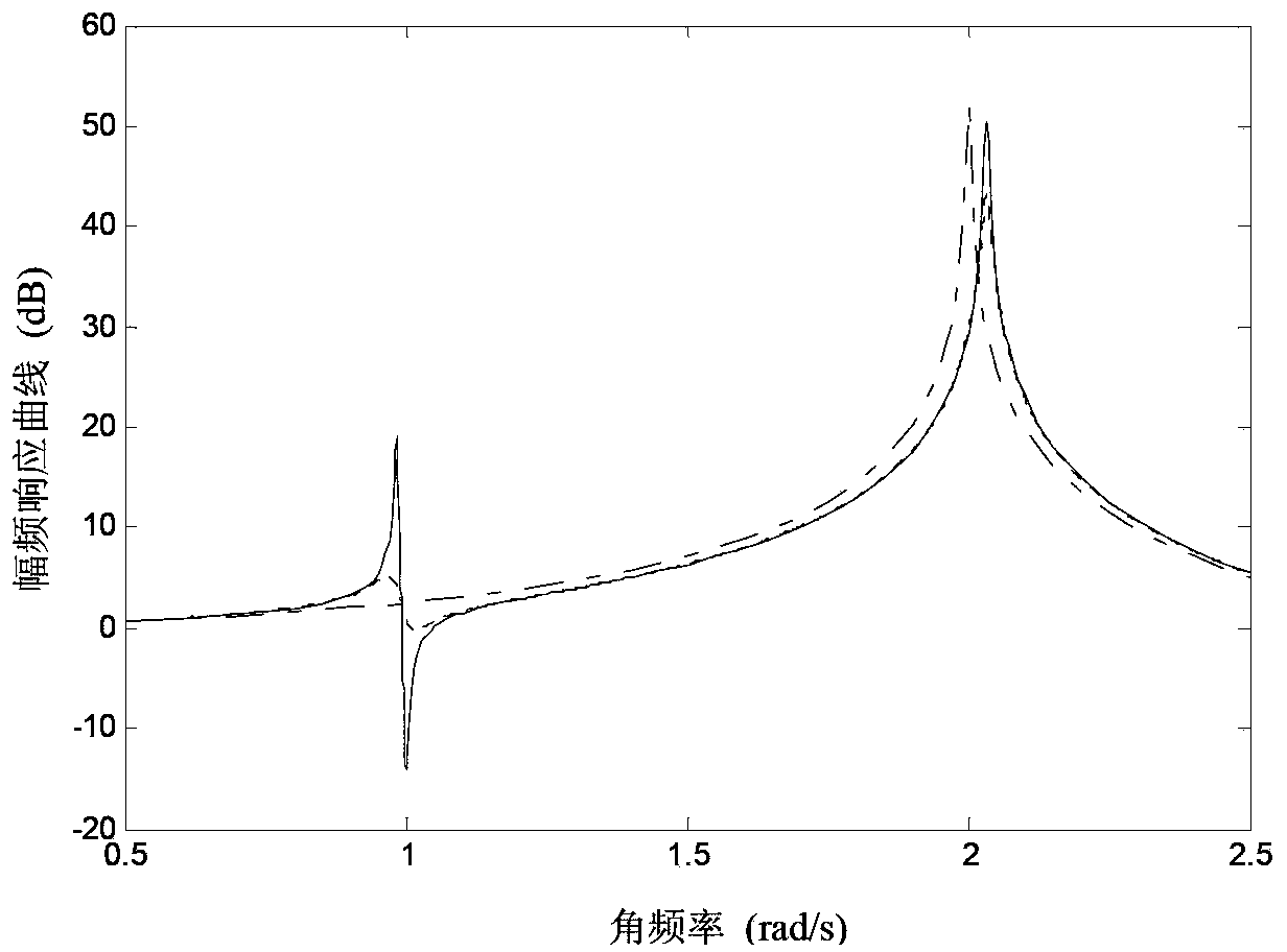 Variable mass dynamic vibration absorber control method