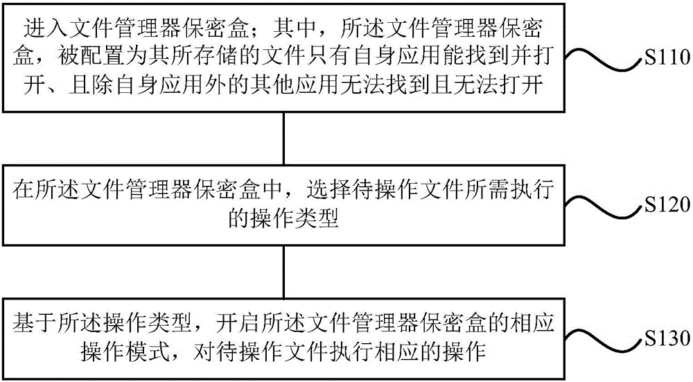 Method and device for implementing file manager confidentiality box and mobile terminal