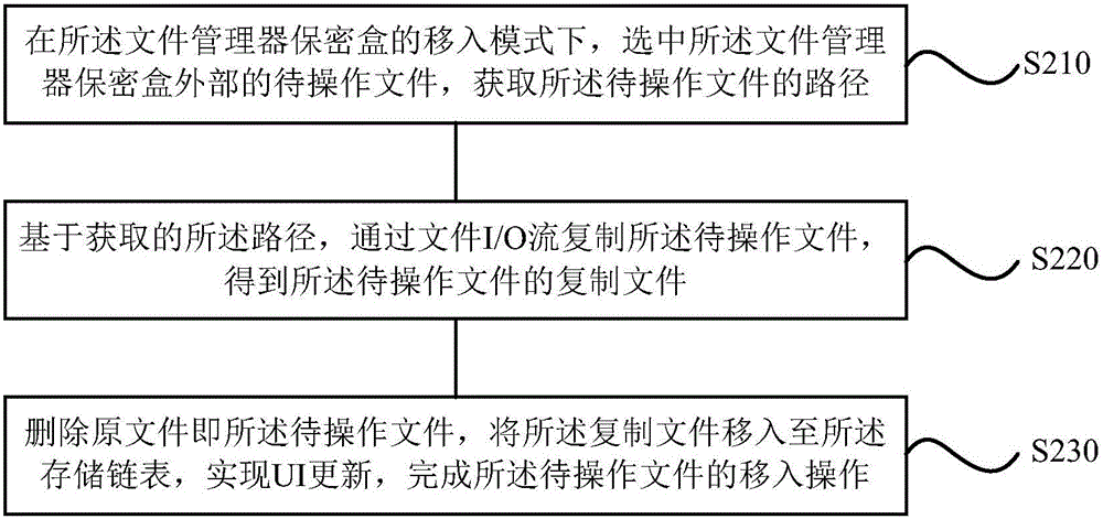 Method and device for implementing file manager confidentiality box and mobile terminal