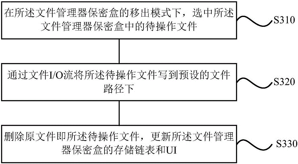 Method and device for implementing file manager confidentiality box and mobile terminal