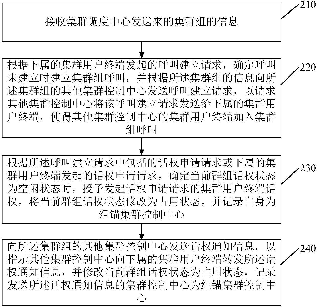 Calling method, device and system for cluster group of multi-cluster control center