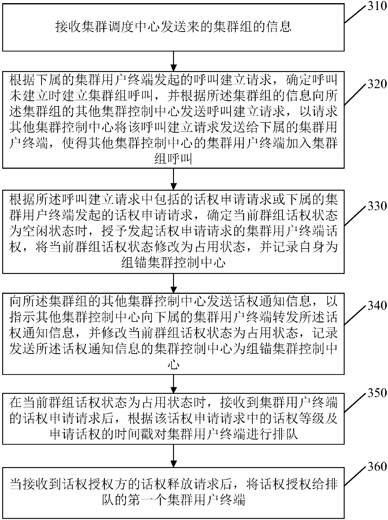 Calling method, device and system for cluster group of multi-cluster control center