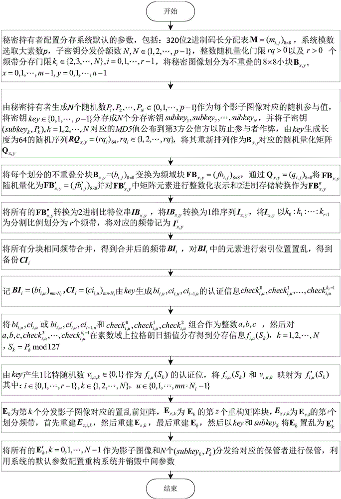 Prime-domain multi-threshold progressive secret image preservation and reconstruction method