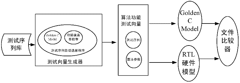 System and method for verifying register transfer level (RTL) hardware