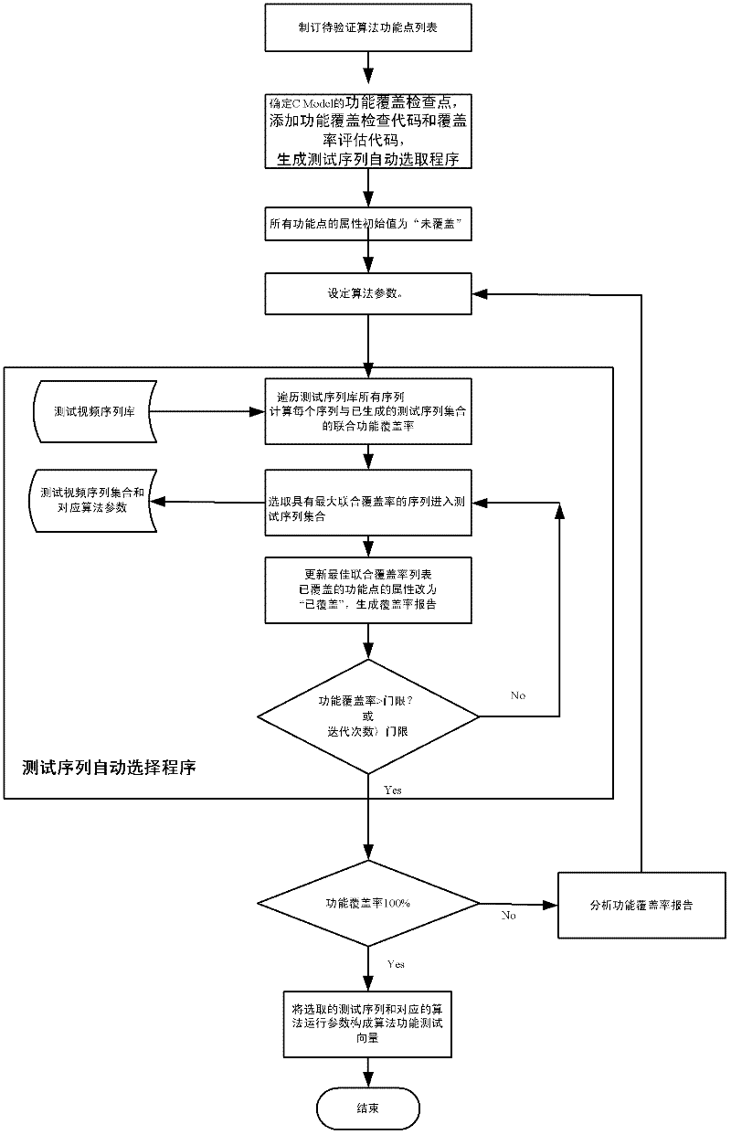 System and method for verifying register transfer level (RTL) hardware