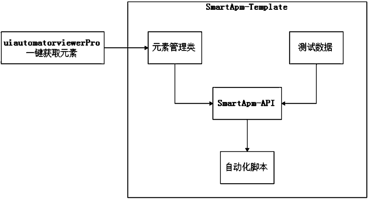 Method and device for constructing Android App automated test framework based on Appium