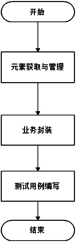 Method and device for constructing Android App automated test framework based on Appium