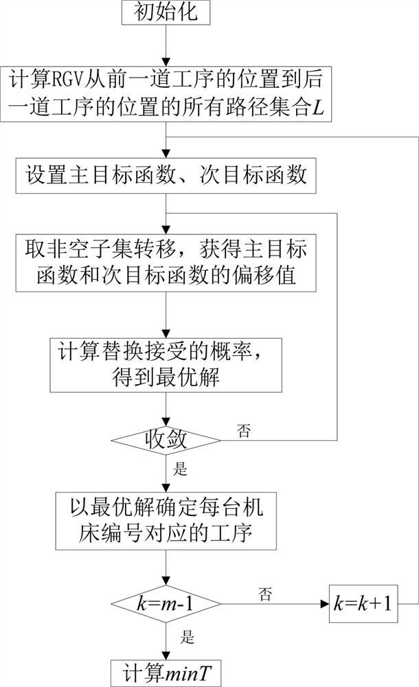 An rgv dynamic scheduling method for nonlinear programming