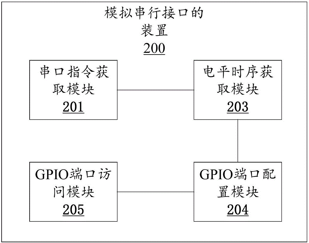 Method and device for simulating serial interface through GPIO (general purpose input output) based on windows platform