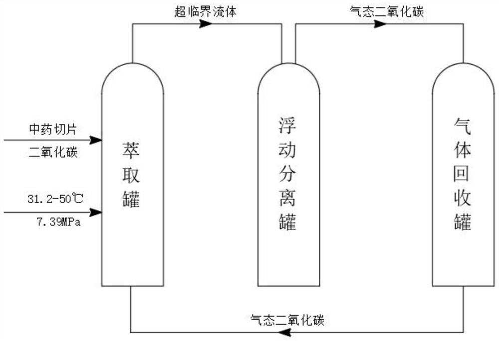 Floating type high-extraction-rate supercritical extraction system for traditional Chinese medicine preparation