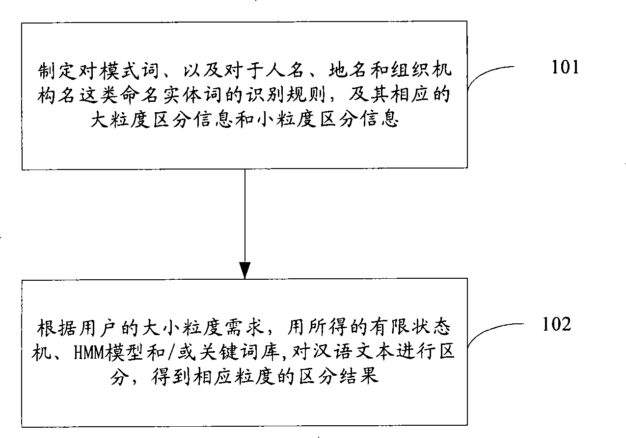 Method and apparatus for cutting large and small granularity of Chinese language text