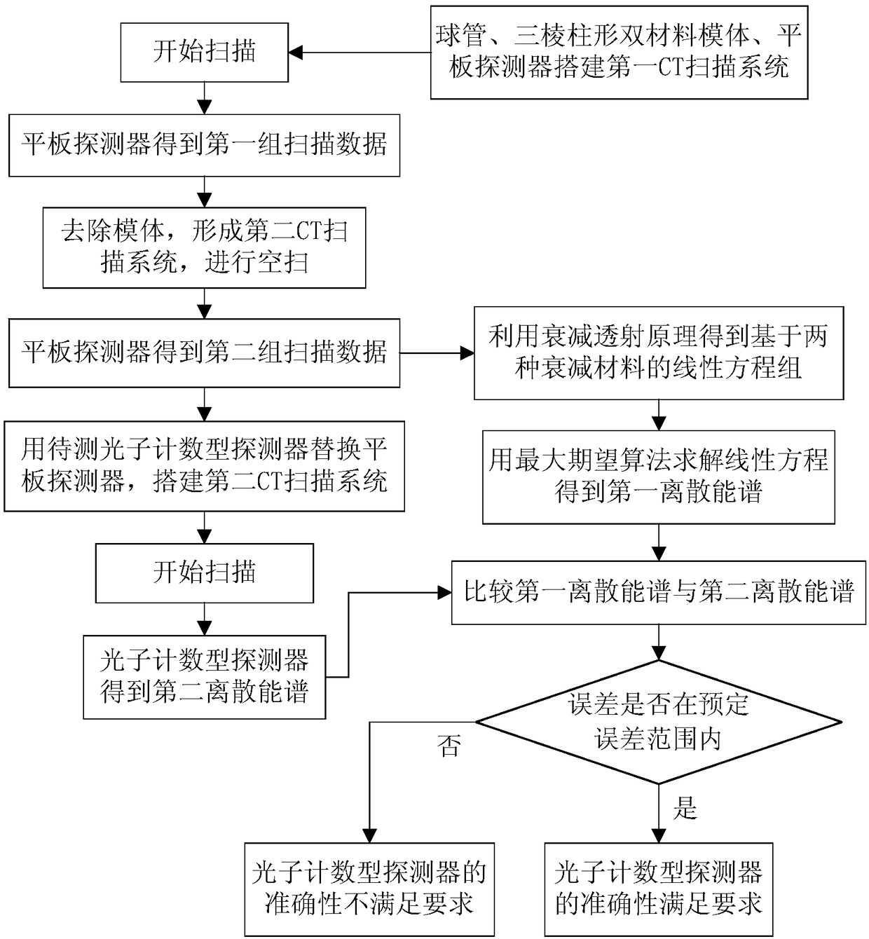 A method for testing the accuracy of ct photon counting detectors