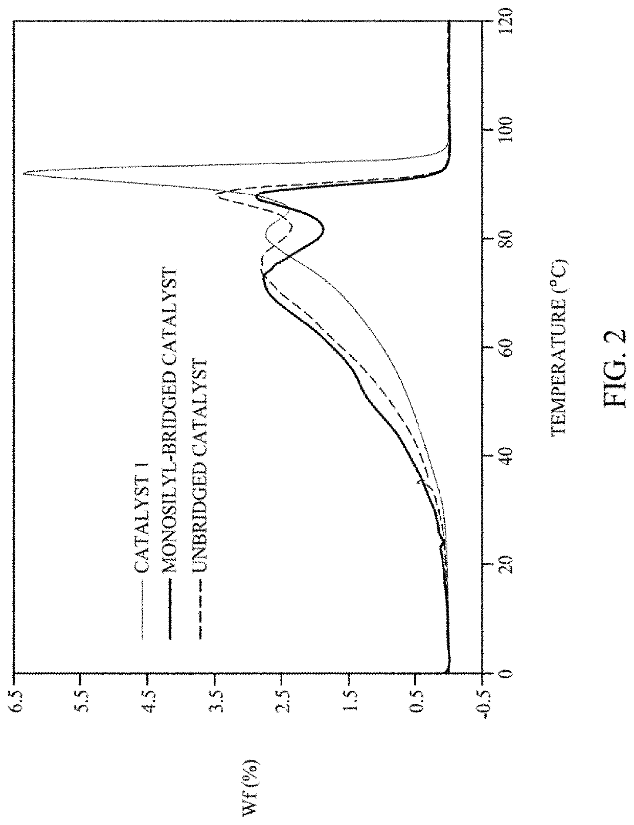 Metallocenes With Si-Si Bridges