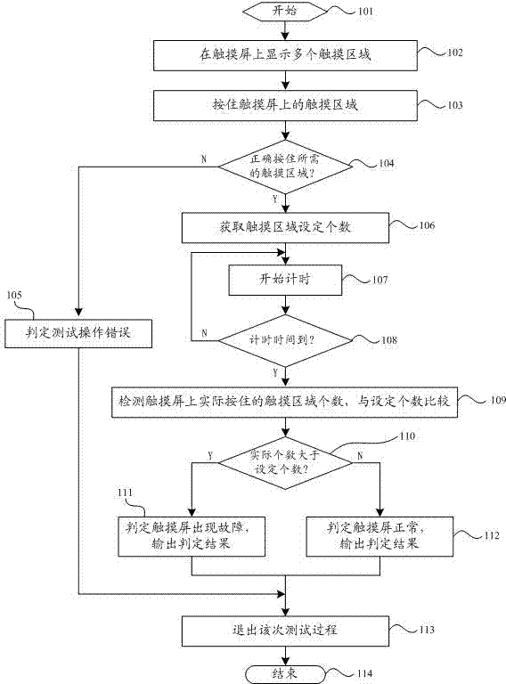 Touch screen testing method and testing device