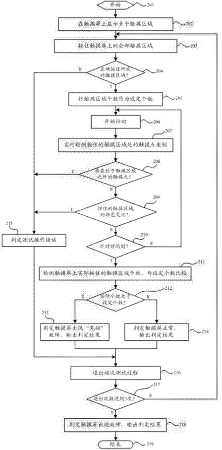 Touch screen testing method and testing device