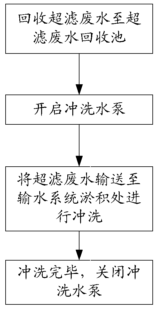 Flushing system and method for cleaning local sedimentation in nuclear power plant