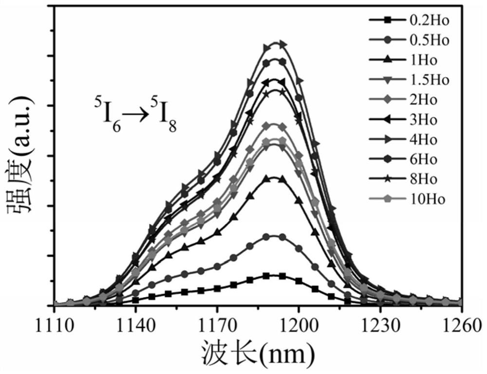 a ho  <sup>3+</sup> Doped Fluoroaluminum Glass