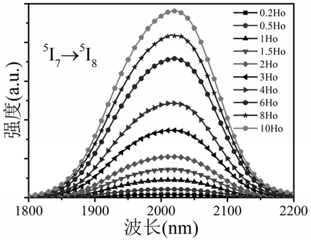 a ho  <sup>3+</sup> Doped Fluoroaluminum Glass