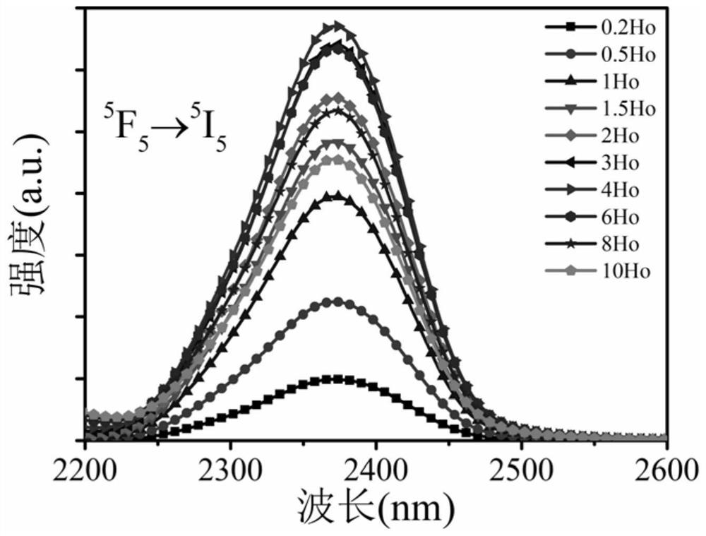 a ho  <sup>3+</sup> Doped Fluoroaluminum Glass