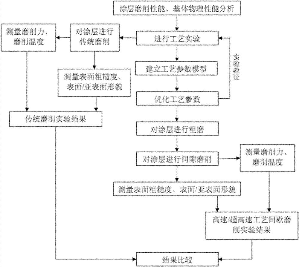 Batch-type grinding method of hard coating material