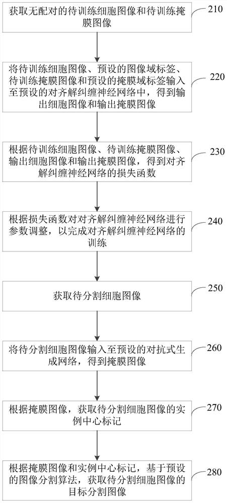 Cell image segmentation method and device, electronic equipment and storage medium