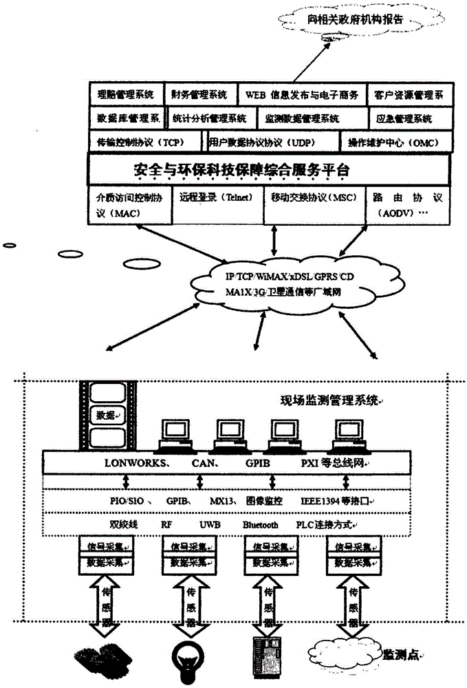 Safety and environmental protection scientific and technological comprehensive service system