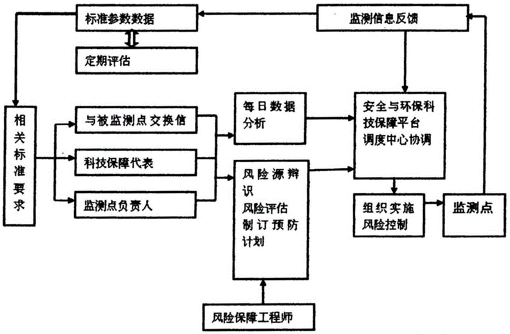 Safety and environmental protection scientific and technological comprehensive service system