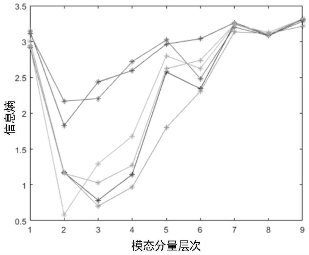 Quantitative evaluation method for transmission characteristics of track circuits based on variational mode decomposition