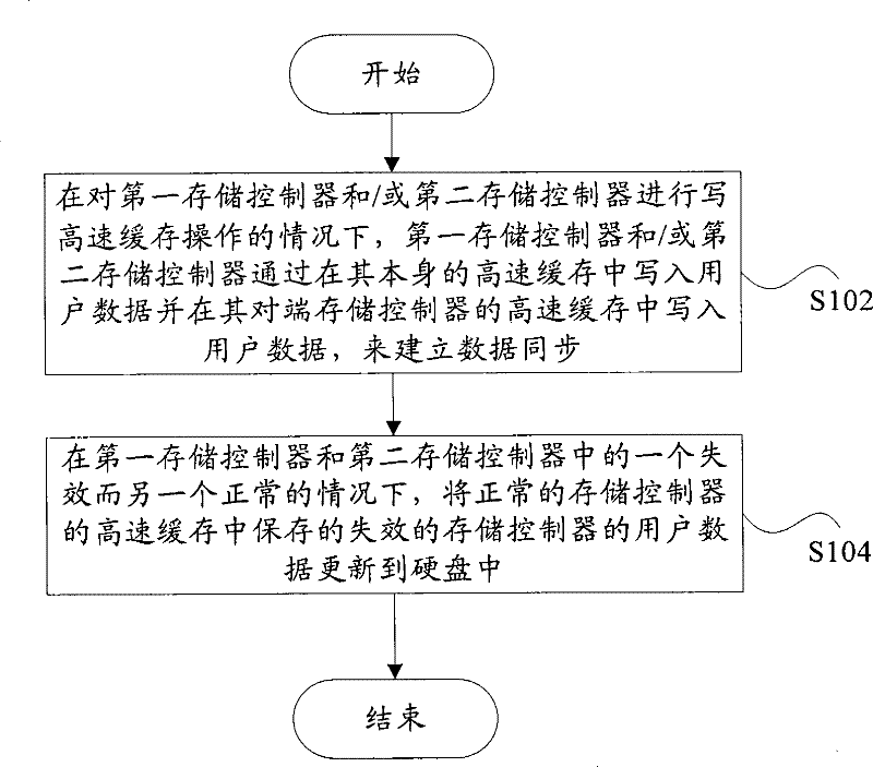 Method and device for managing double storage controllers