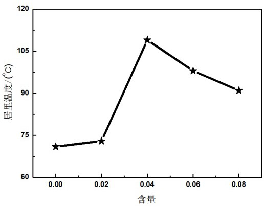 A kind of piezoelectric material with high Curie point and preparation method thereof