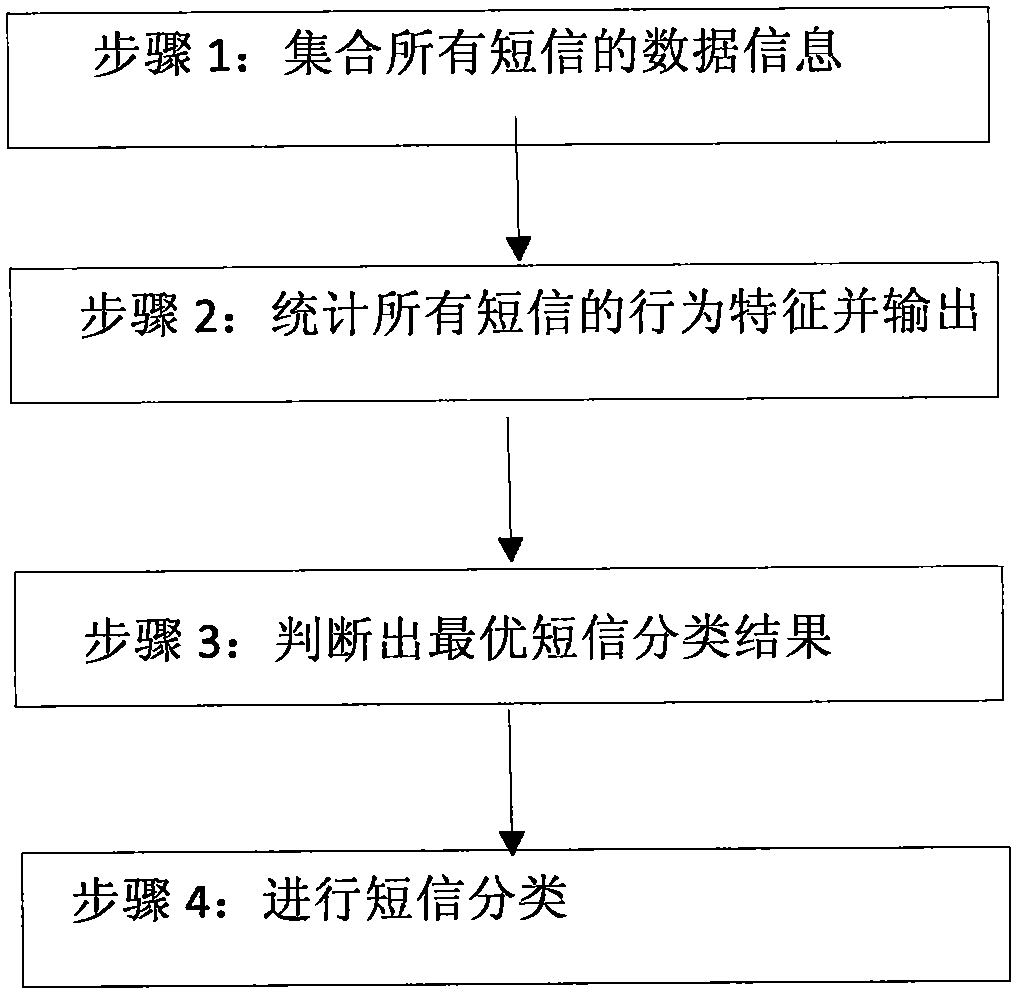 A short message classification device and method based on behavioral characteristics