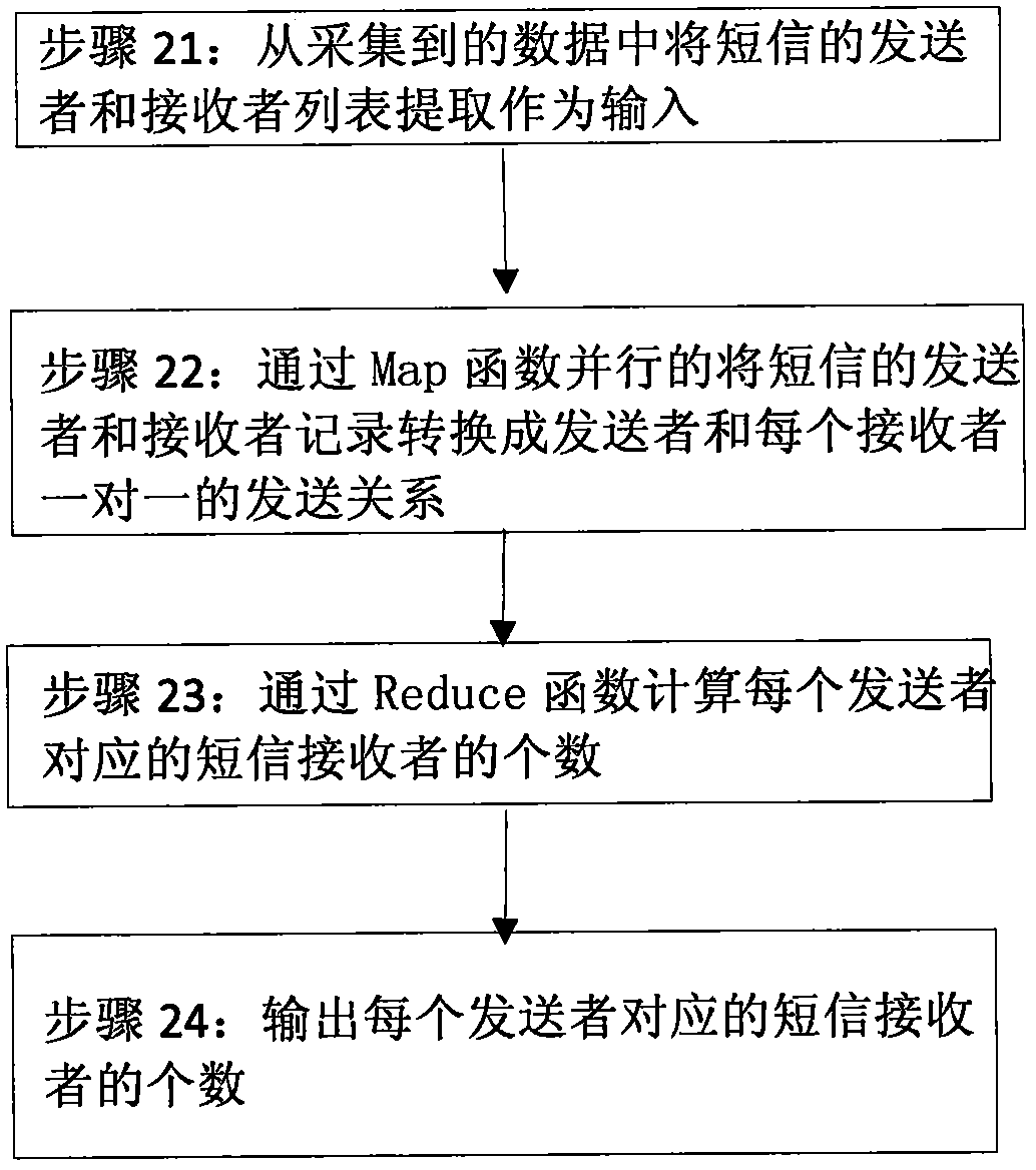 A short message classification device and method based on behavioral characteristics